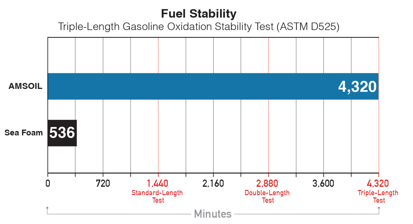Fuel Stability Comparison Test