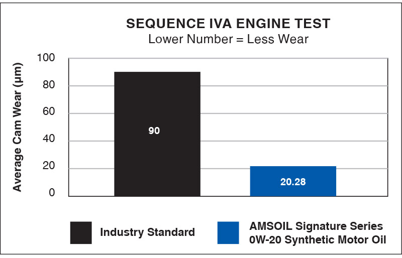 Sequence IVA Engine Test Results