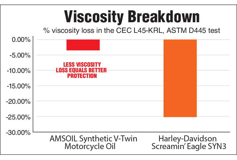 Viscosity Breakdown Comparison