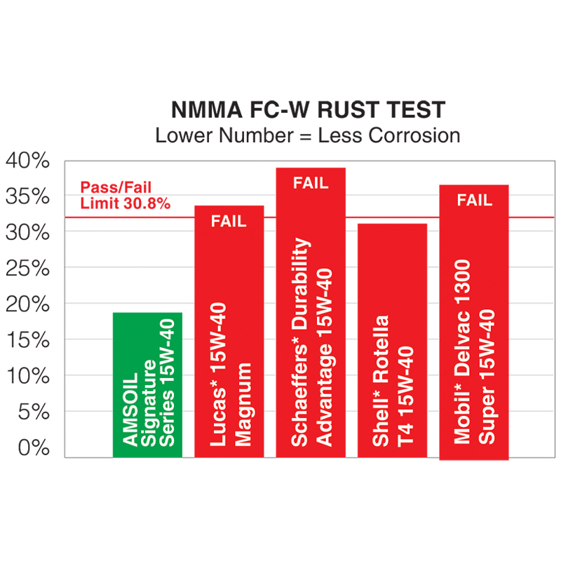 Cam Wear Comparison (Lower = Better)