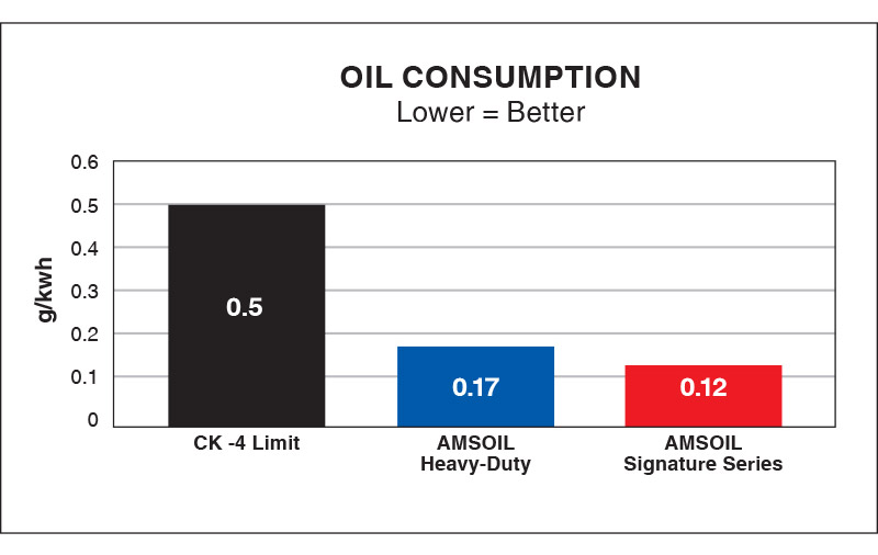 AMSOIL Diesel Oil Consumption Comparison