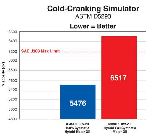 Cold-Cranking Simulator ASTM D5293(Lower = Better)