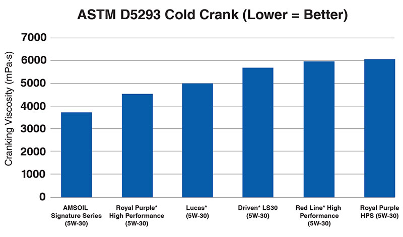 ASTM D5293 Cold Crank 比較チャート(数値が低いほど優秀)