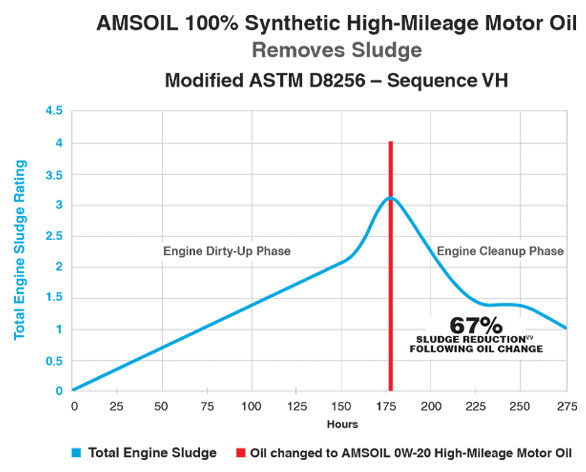 AMSOIL Reduces Sludge - Sequence VH (ASTM D8256) グラフ