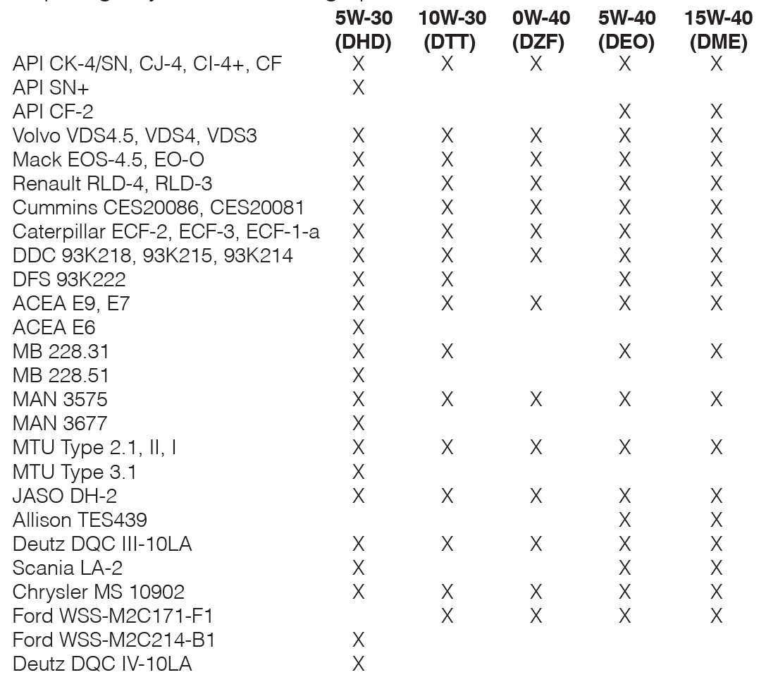 AMSOIL G3467 APPLICATIONS