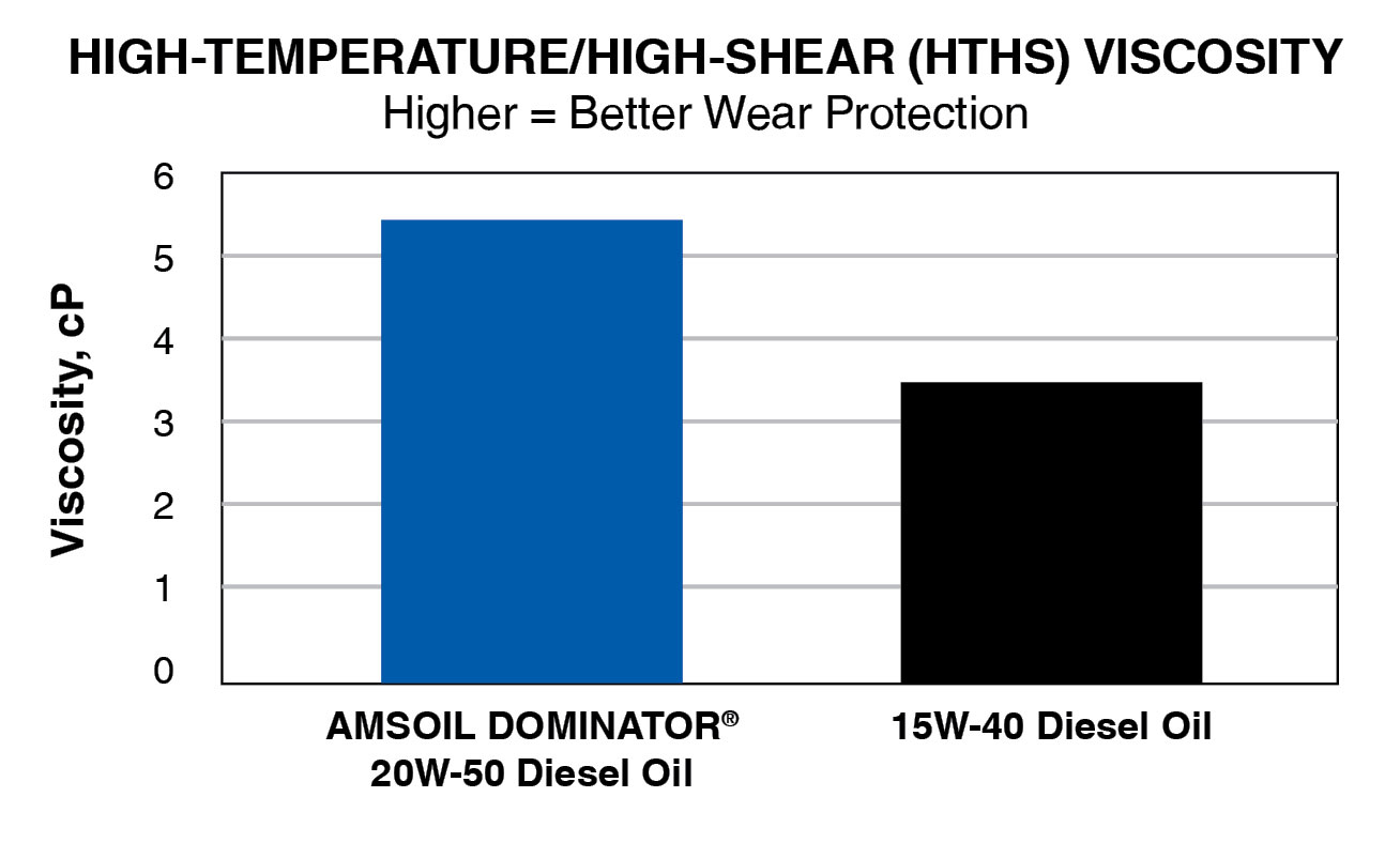 DOMINATOR® Protection Comparison