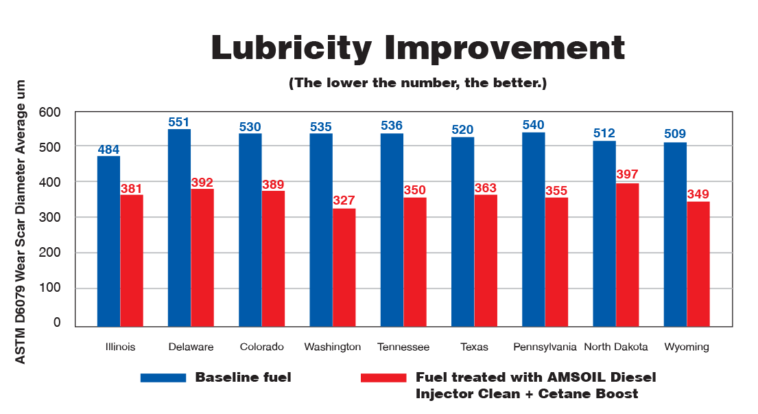 Lubricity Improvement（ASTM D6079摩耗痕径の低減）