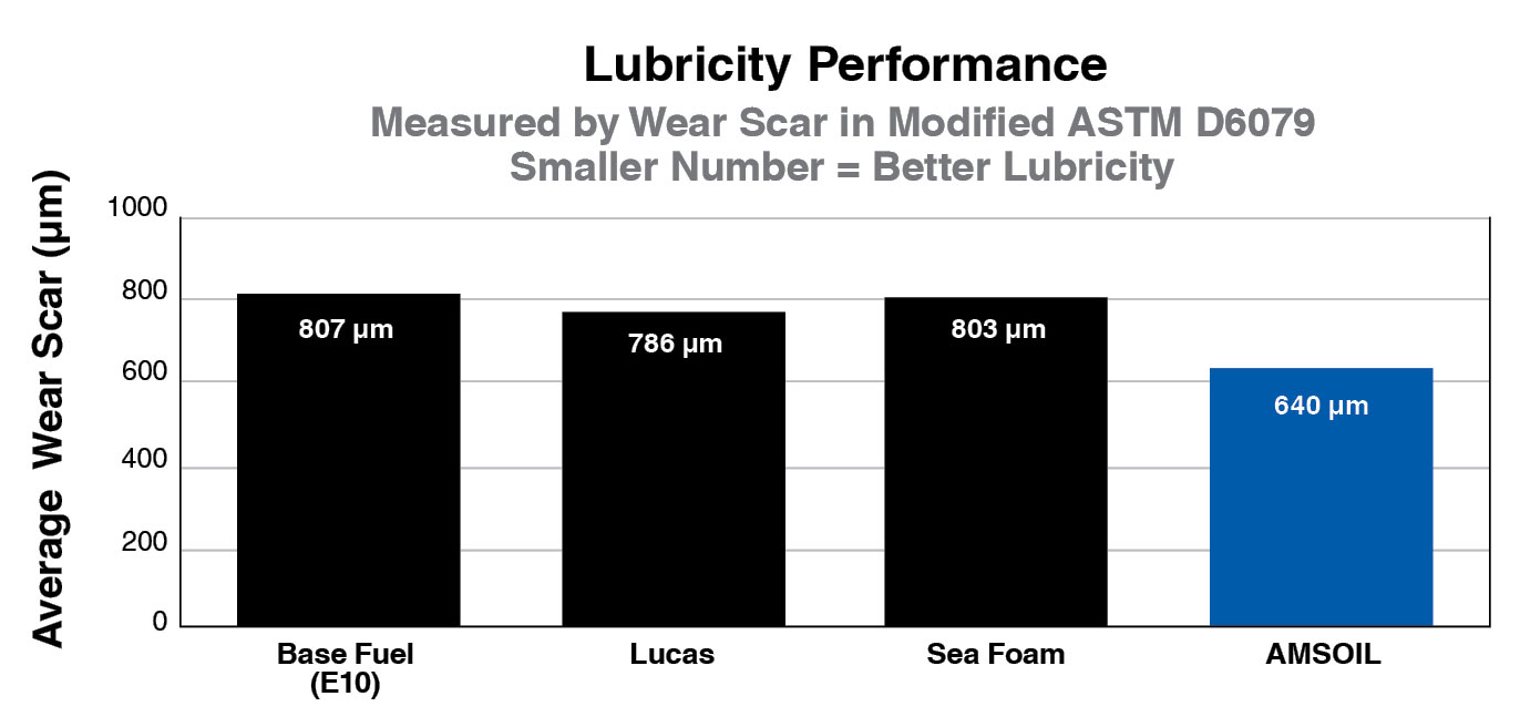 Lubricity Performance Comparison