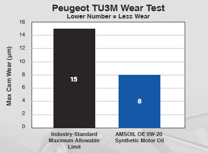 Peugeot TU3M Wear Test – Lower = Less Wear